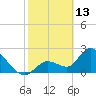Big Spanish Key tide chart for Friday, February 13, 2026