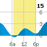 Big Spanish Key tide chart for Sunday, February 15, 2026
