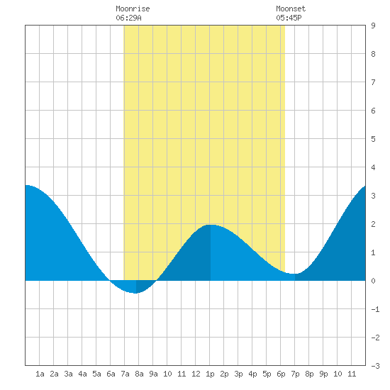 Big Spanish Key tide chart for Monday, February 16, 2026