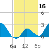 Big Spanish Key tide chart for Monday, February 16, 2026