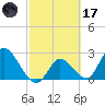 Big Spanish Key tide chart for Tuesday, February 17, 2026