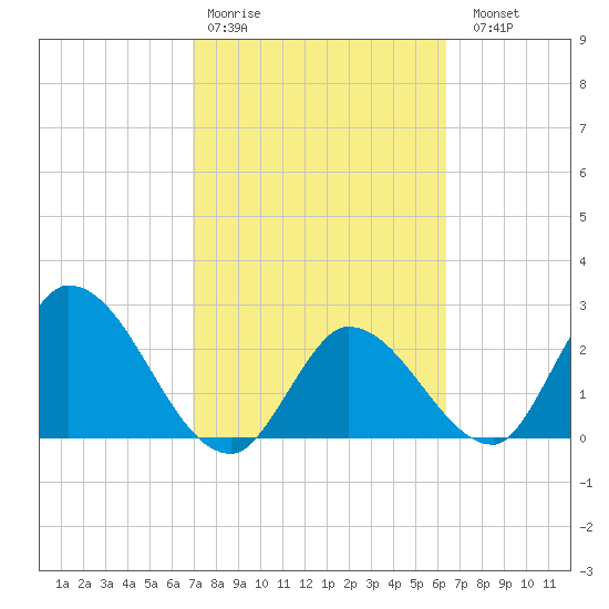 Big Spanish Key tide chart for Wednesday, February 18, 2026
