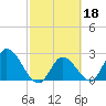Big Spanish Key tide chart for Wednesday, February 18, 2026