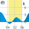 Big Spanish Key tide chart for Sunday, February 1, 2026