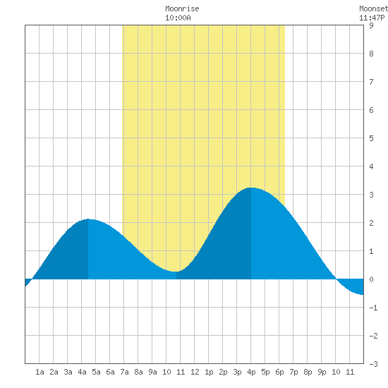 Big Spanish Key tide chart for Sunday, February 22, 2026