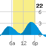 Big Spanish Key tide chart for Sunday, February 22, 2026
