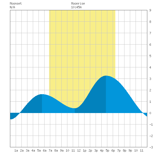 Big Spanish Key tide chart for Monday, February 23, 2026