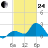 Big Spanish Key tide chart for Tuesday, February 24, 2026