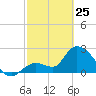 Big Spanish Key tide chart for Wednesday, February 25, 2026