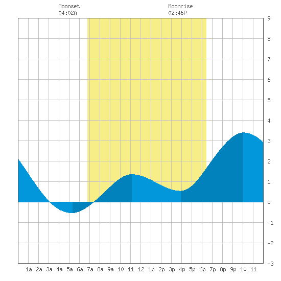 Big Spanish Key tide chart for Friday, February 27, 2026