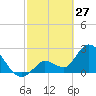 Big Spanish Key tide chart for Friday, February 27, 2026