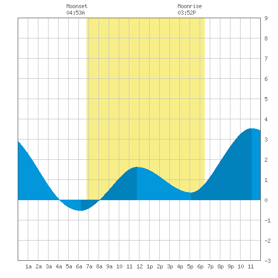 Big Spanish Key tide chart for Saturday, February 28, 2026