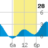 Big Spanish Key tide chart for Saturday, February 28, 2026