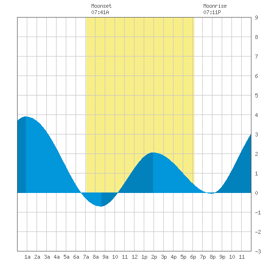 Big Spanish Key tide chart for Monday, February 2, 2026