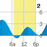 Big Spanish Key tide chart for Monday, February 2, 2026