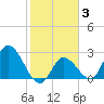 Big Spanish Key tide chart for Tuesday, February 3, 2026