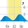 Big Spanish Key tide chart for Saturday, February 7, 2026