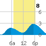 Big Spanish Key tide chart for Sunday, February 8, 2026