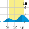 Big Spanish Key tide chart for Tuesday, March 10, 2026