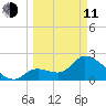 Big Spanish Key tide chart for Wednesday, March 11, 2026