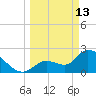 Big Spanish Key tide chart for Friday, March 13, 2026