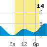 Big Spanish Key tide chart for Saturday, March 14, 2026