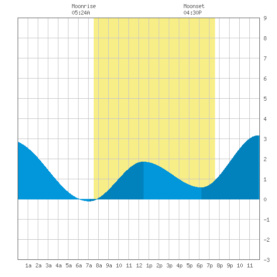 Big Spanish Key tide chart for Sunday, March 15, 2026