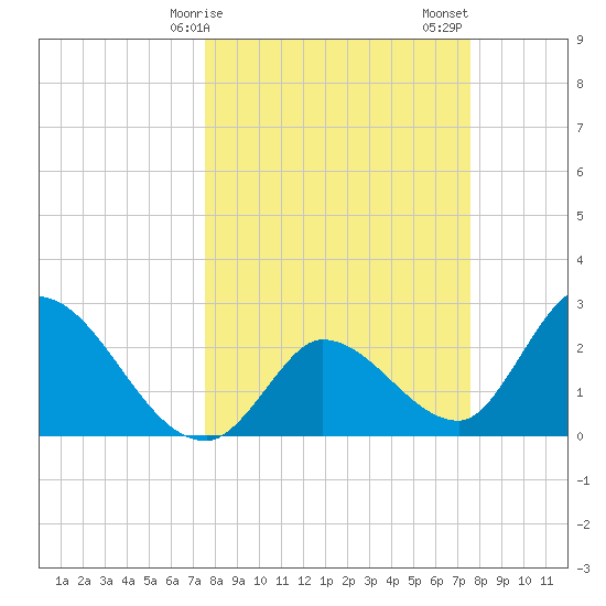 Big Spanish Key tide chart for Monday, March 16, 2026