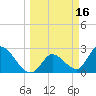 Big Spanish Key tide chart for Monday, March 16, 2026