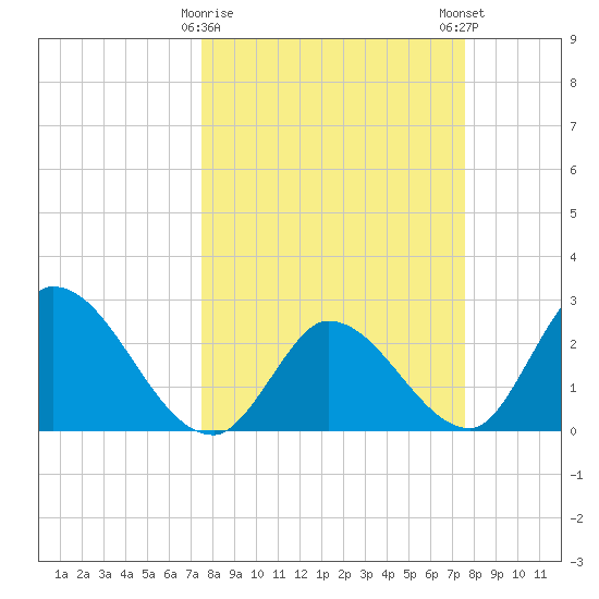 Big Spanish Key tide chart for Tuesday, March 17, 2026