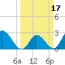 Big Spanish Key tide chart for Tuesday, March 17, 2026
