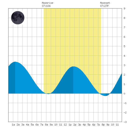 Big Spanish Key tide chart for Wednesday, March 18, 2026