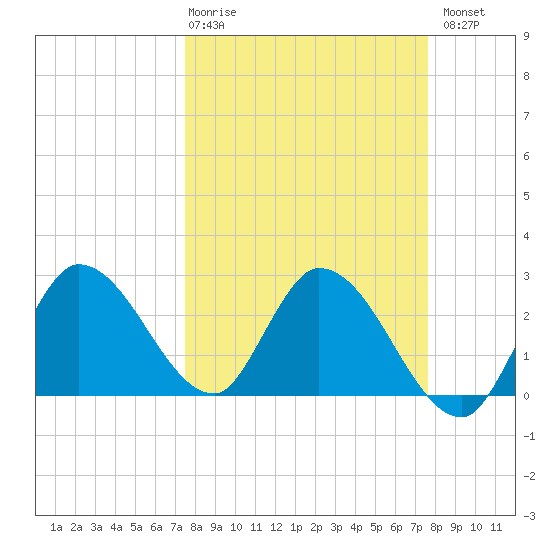 Big Spanish Key tide chart for Thursday, March 19, 2026