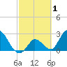 Big Spanish Key tide chart for Sunday, March 1, 2026