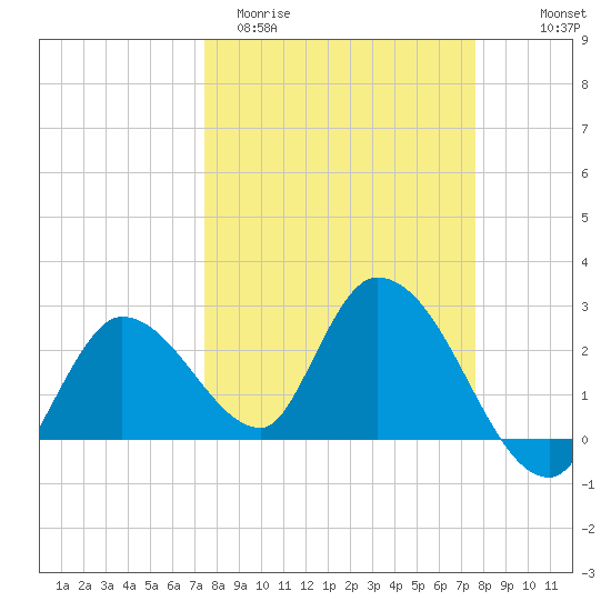 Big Spanish Key tide chart for Saturday, March 21, 2026