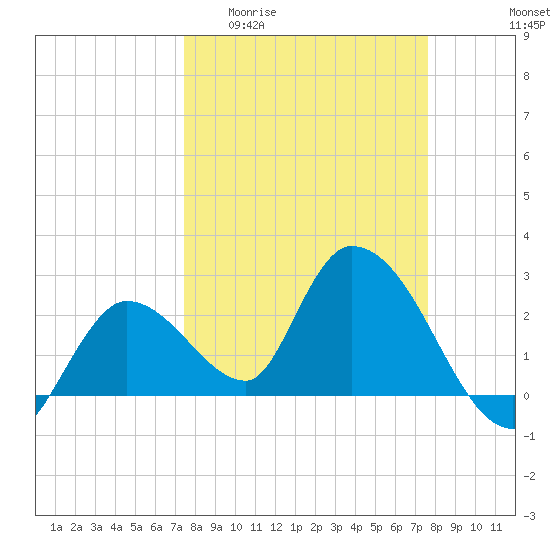 Big Spanish Key tide chart for Sunday, March 22, 2026