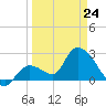 Big Spanish Key tide chart for Tuesday, March 24, 2026