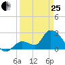 Big Spanish Key tide chart for Wednesday, March 25, 2026