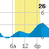 Big Spanish Key tide chart for Thursday, March 26, 2026