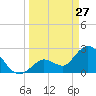 Big Spanish Key tide chart for Friday, March 27, 2026