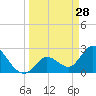 Big Spanish Key tide chart for Saturday, March 28, 2026