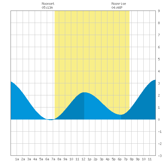 Big Spanish Key tide chart for Sunday, March 29, 2026