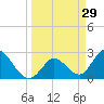 Big Spanish Key tide chart for Sunday, March 29, 2026