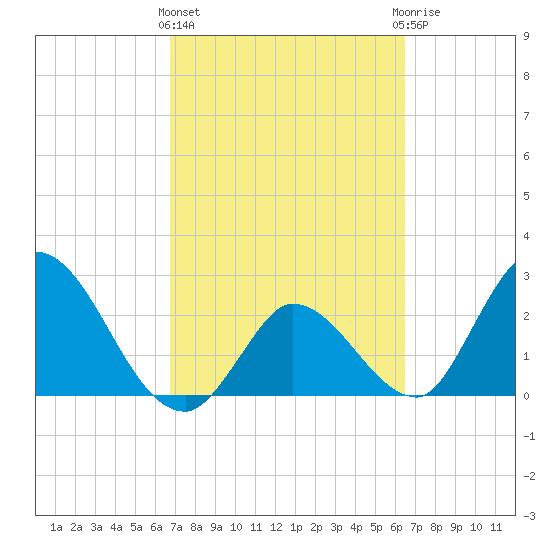 Big Spanish Key tide chart for Monday, March 2, 2026