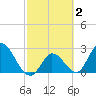 Big Spanish Key tide chart for Monday, March 2, 2026