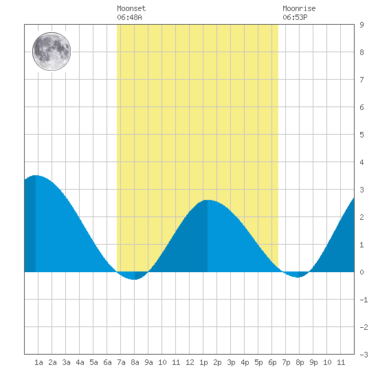 Big Spanish Key tide chart for Tuesday, March 3, 2026
