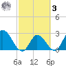 Big Spanish Key tide chart for Tuesday, March 3, 2026