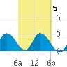 Big Spanish Key tide chart for Thursday, March 5, 2026