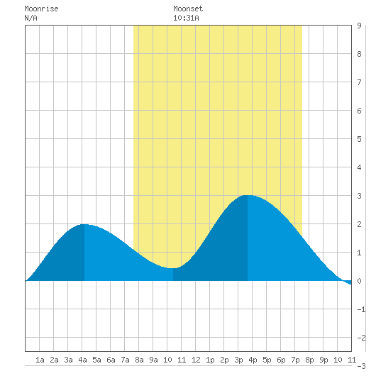 Big Spanish Key tide chart for Sunday, March 8, 2026