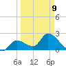 Big Spanish Key tide chart for Monday, March 9, 2026